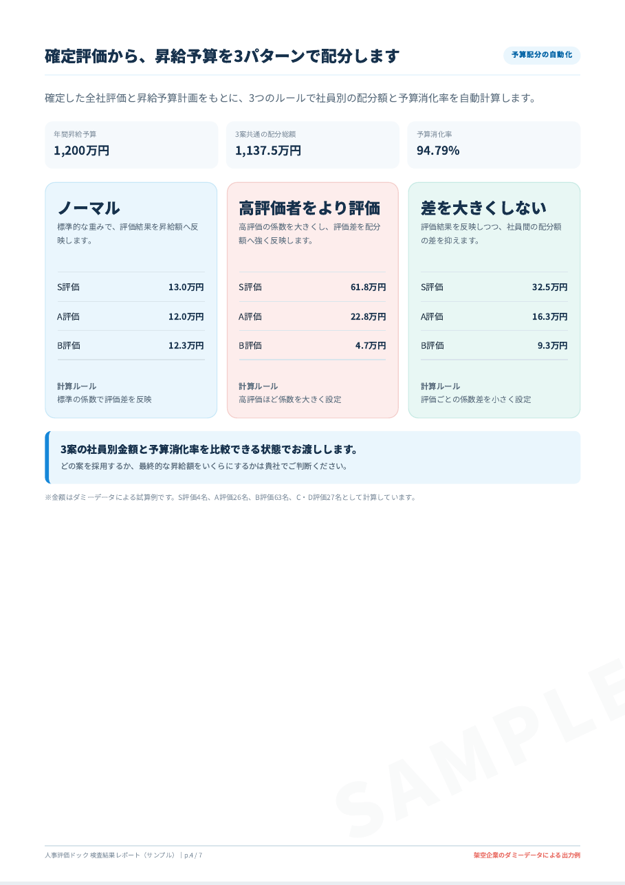 ノーマル、高評価者をより評価、差を大きくしない、の3つの昇給予算配分パターン比較