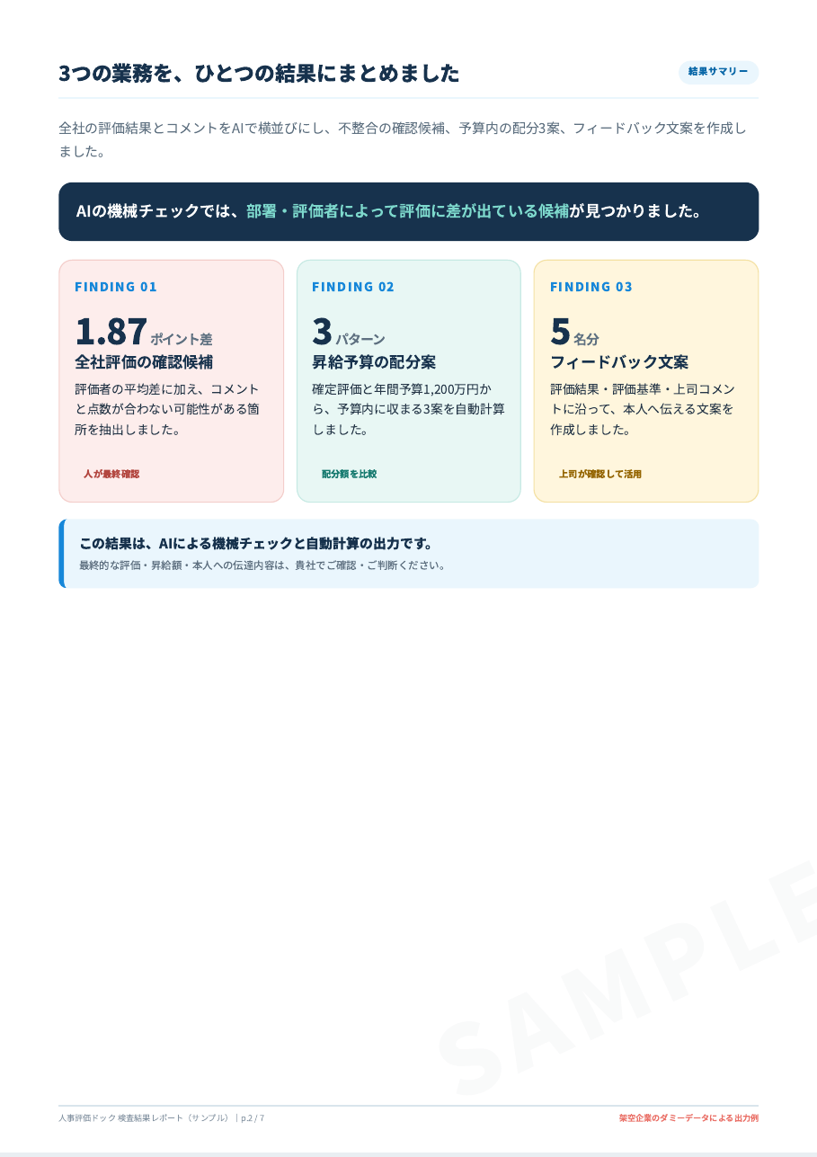 人事評価ドックの結果サマリー。全社評価チェック、昇給予算の3パターン配分、フィードバック文案の結果を示す