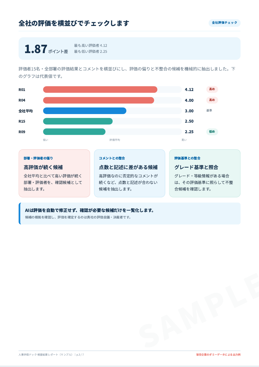 評価者ごとの評価平均を比較し、最大1.87ポイントの差を示すグラフ